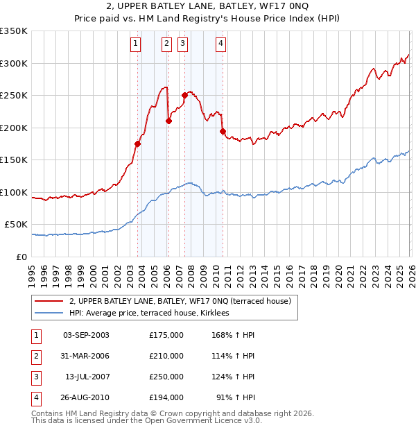 2, UPPER BATLEY LANE, BATLEY, WF17 0NQ: Price paid vs HM Land Registry's House Price Index