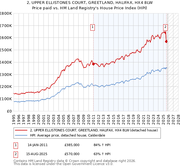 2, UPPER ELLISTONES COURT, GREETLAND, HALIFAX, HX4 8LW: Price paid vs HM Land Registry's House Price Index