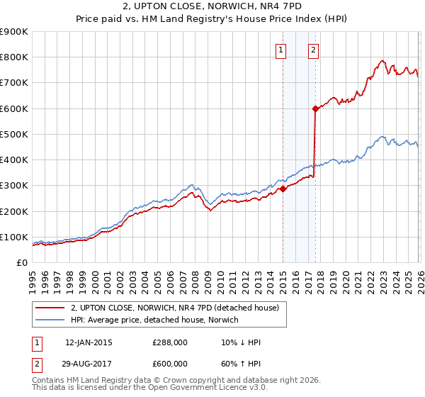 2, UPTON CLOSE, NORWICH, NR4 7PD: Price paid vs HM Land Registry's House Price Index