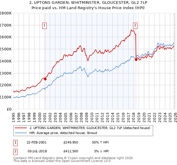 2, UPTONS GARDEN, WHITMINSTER, GLOUCESTER, GL2 7LP: Price paid vs HM Land Registry's House Price Index