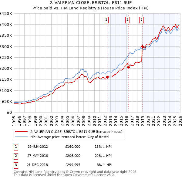 2, VALERIAN CLOSE, BRISTOL, BS11 9UE: Price paid vs HM Land Registry's House Price Index