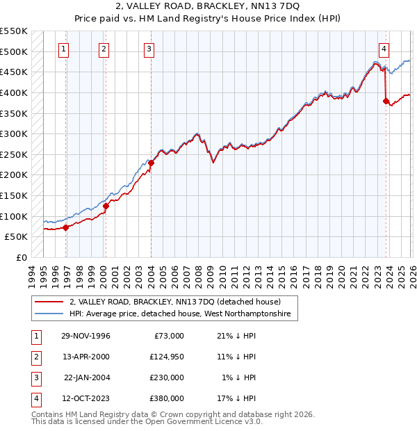 2, VALLEY ROAD, BRACKLEY, NN13 7DQ: Price paid vs HM Land Registry's House Price Index