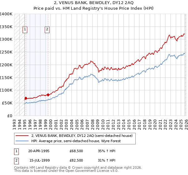 2, VENUS BANK, BEWDLEY, DY12 2AQ: Price paid vs HM Land Registry's House Price Index