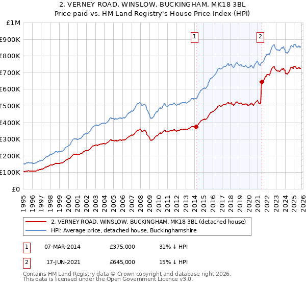 2, VERNEY ROAD, WINSLOW, BUCKINGHAM, MK18 3BL: Price paid vs HM Land Registry's House Price Index