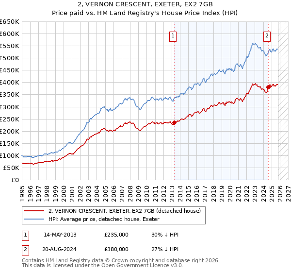 2, VERNON CRESCENT, EXETER, EX2 7GB: Price paid vs HM Land Registry's House Price Index