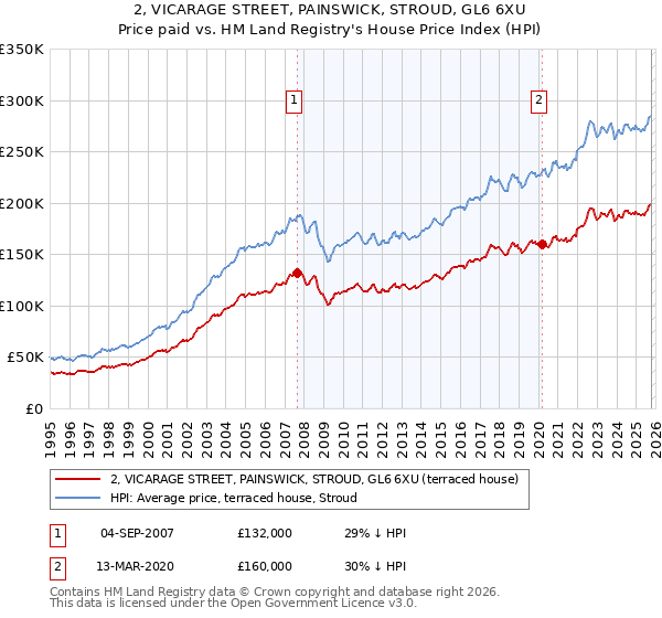 2, VICARAGE STREET, PAINSWICK, STROUD, GL6 6XU: Price paid vs HM Land Registry's House Price Index