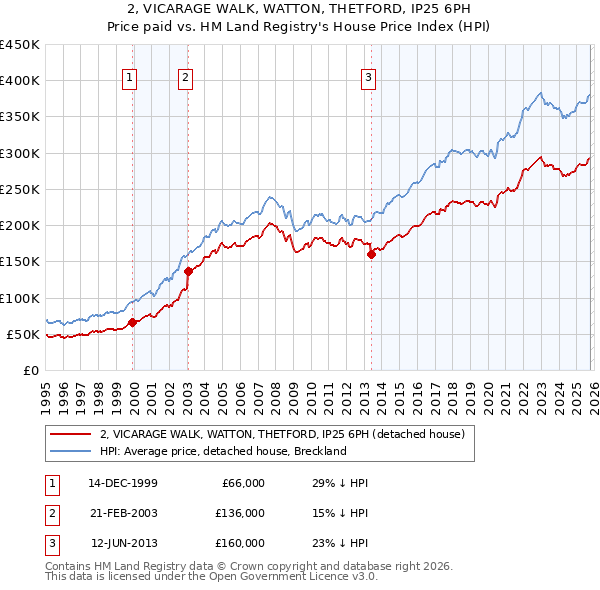 2, VICARAGE WALK, WATTON, THETFORD, IP25 6PH: Price paid vs HM Land Registry's House Price Index