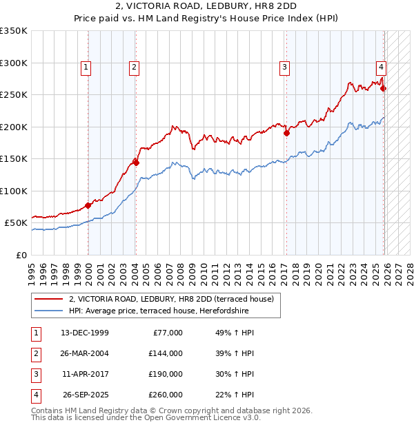 2, VICTORIA ROAD, LEDBURY, HR8 2DD: Price paid vs HM Land Registry's House Price Index