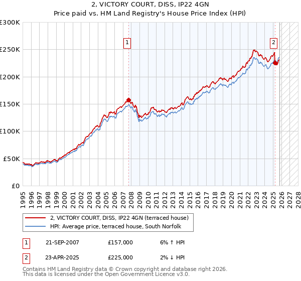 2, VICTORY COURT, DISS, IP22 4GN: Price paid vs HM Land Registry's House Price Index