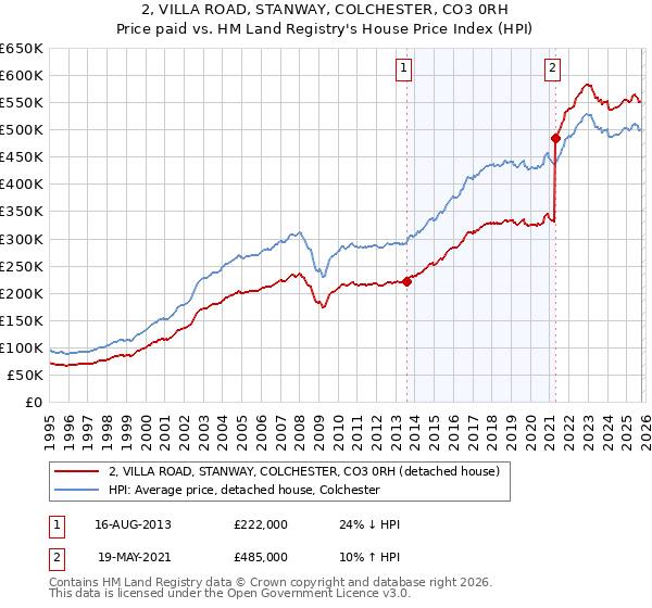 2, VILLA ROAD, STANWAY, COLCHESTER, CO3 0RH: Price paid vs HM Land Registry's House Price Index