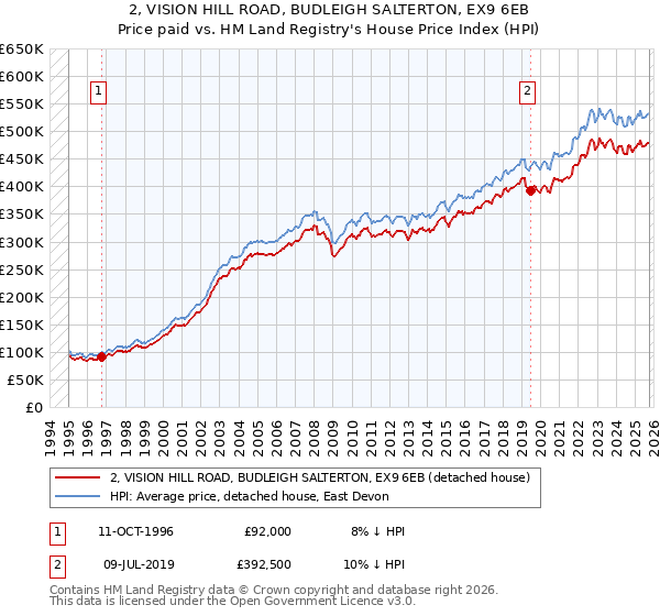 2, VISION HILL ROAD, BUDLEIGH SALTERTON, EX9 6EB: Price paid vs HM Land Registry's House Price Index