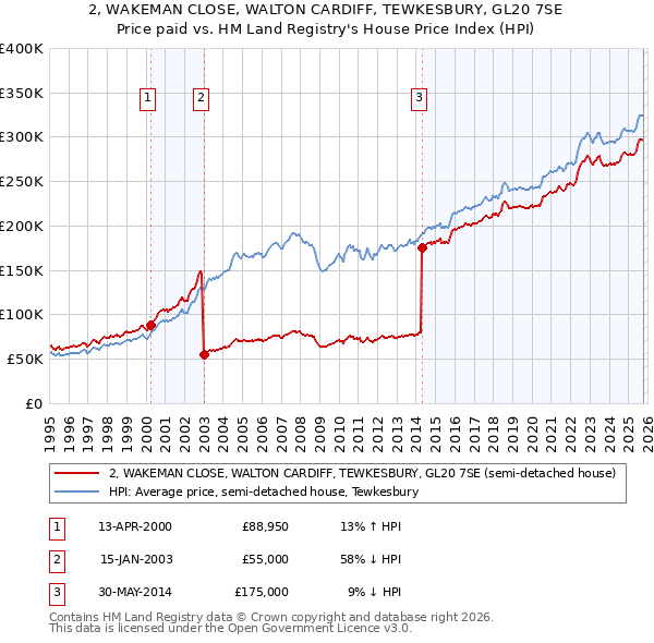2, WAKEMAN CLOSE, WALTON CARDIFF, TEWKESBURY, GL20 7SE: Price paid vs HM Land Registry's House Price Index