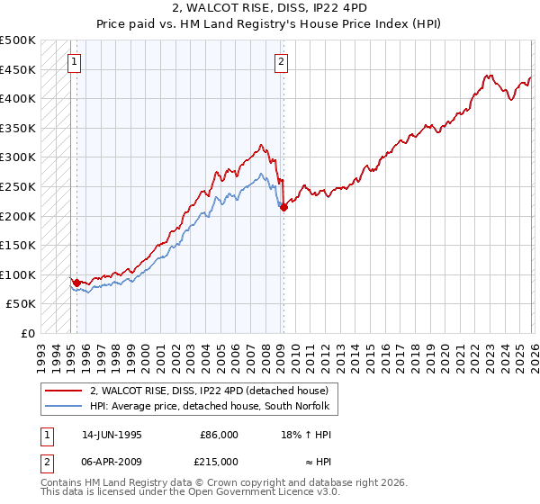 2, WALCOT RISE, DISS, IP22 4PD: Price paid vs HM Land Registry's House Price Index