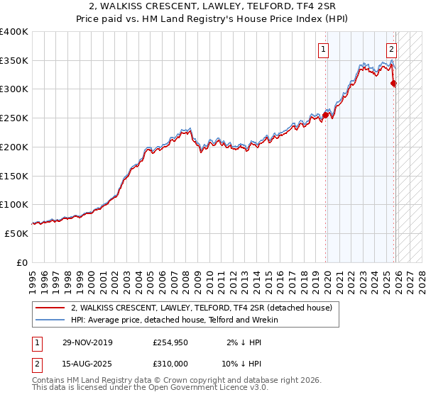 2, WALKISS CRESCENT, LAWLEY, TELFORD, TF4 2SR: Price paid vs HM Land Registry's House Price Index
