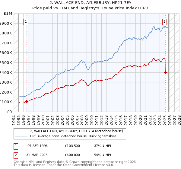 2, WALLACE END, AYLESBURY, HP21 7FA: Price paid vs HM Land Registry's House Price Index
