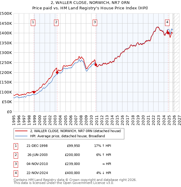2, WALLER CLOSE, NORWICH, NR7 0RN: Price paid vs HM Land Registry's House Price Index