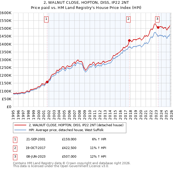 2, WALNUT CLOSE, HOPTON, DISS, IP22 2NT: Price paid vs HM Land Registry's House Price Index