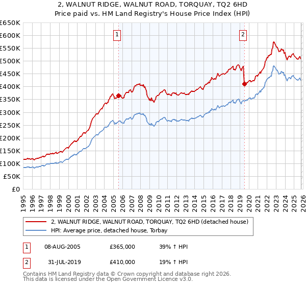 2, WALNUT RIDGE, WALNUT ROAD, TORQUAY, TQ2 6HD: Price paid vs HM Land Registry's House Price Index