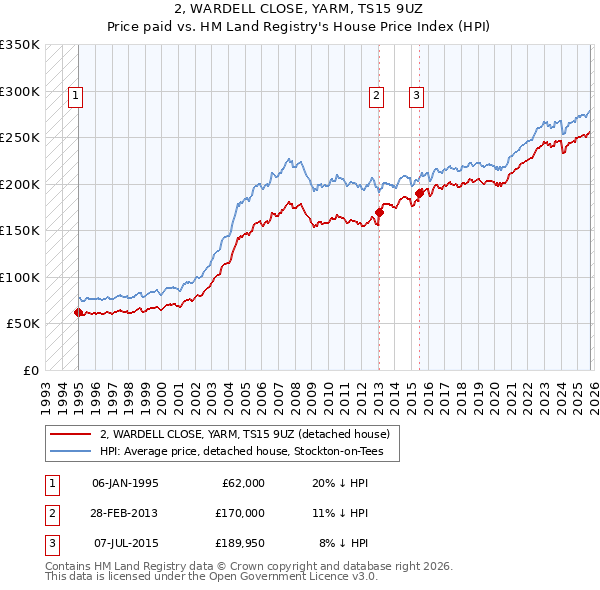 2, WARDELL CLOSE, YARM, TS15 9UZ: Price paid vs HM Land Registry's House Price Index