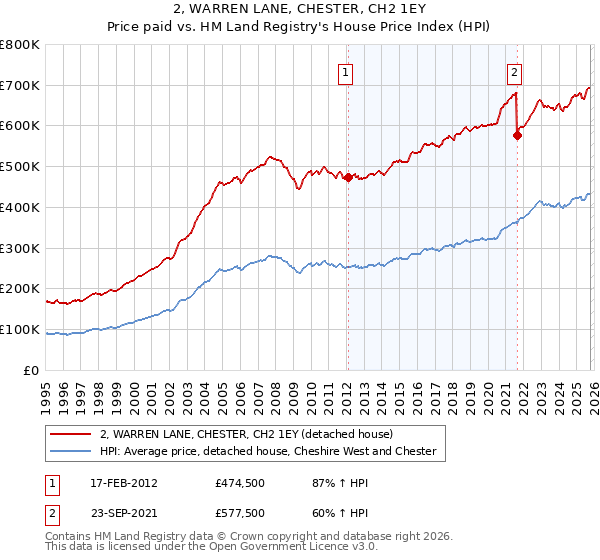 2, WARREN LANE, CHESTER, CH2 1EY: Price paid vs HM Land Registry's House Price Index