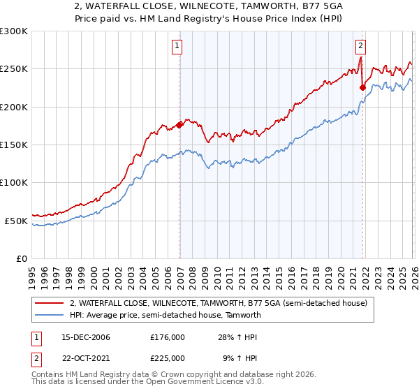 2, WATERFALL CLOSE, WILNECOTE, TAMWORTH, B77 5GA: Price paid vs HM Land Registry's House Price Index