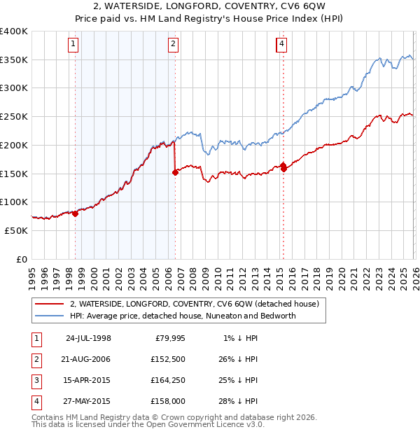2, WATERSIDE, LONGFORD, COVENTRY, CV6 6QW: Price paid vs HM Land Registry's House Price Index