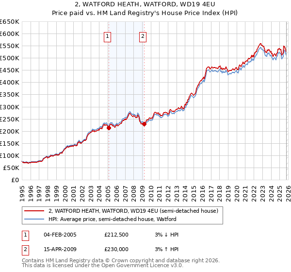2, WATFORD HEATH, WATFORD, WD19 4EU: Price paid vs HM Land Registry's House Price Index