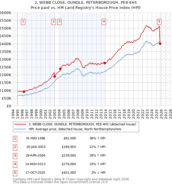 2, WEBB CLOSE, OUNDLE, PETERBOROUGH, PE8 4HS: Price paid vs HM Land Registry's House Price Index