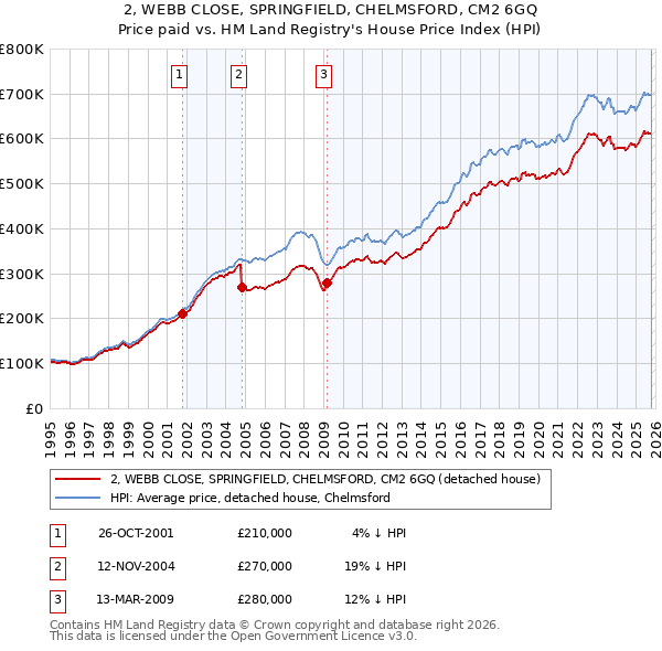 2, WEBB CLOSE, SPRINGFIELD, CHELMSFORD, CM2 6GQ: Price paid vs HM Land Registry's House Price Index
