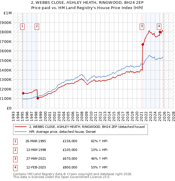 2, WEBBS CLOSE, ASHLEY HEATH, RINGWOOD, BH24 2EP: Price paid vs HM Land Registry's House Price Index