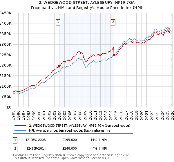 2, WEDGEWOOD STREET, AYLESBURY, HP19 7GA: Price paid vs HM Land Registry's House Price Index