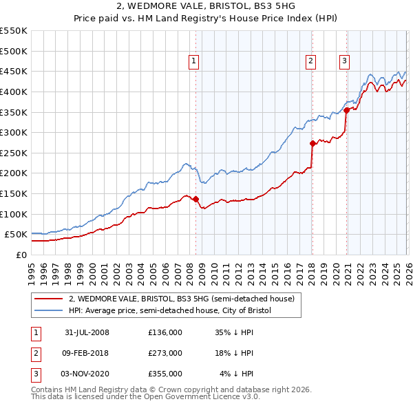 2, WEDMORE VALE, BRISTOL, BS3 5HG: Price paid vs HM Land Registry's House Price Index