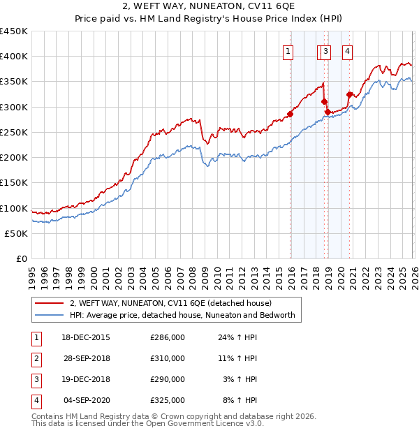 2, WEFT WAY, NUNEATON, CV11 6QE: Price paid vs HM Land Registry's House Price Index