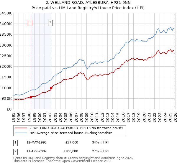 2, WELLAND ROAD, AYLESBURY, HP21 9NN: Price paid vs HM Land Registry's House Price Index