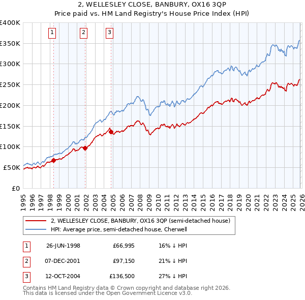 2, WELLESLEY CLOSE, BANBURY, OX16 3QP: Price paid vs HM Land Registry's House Price Index