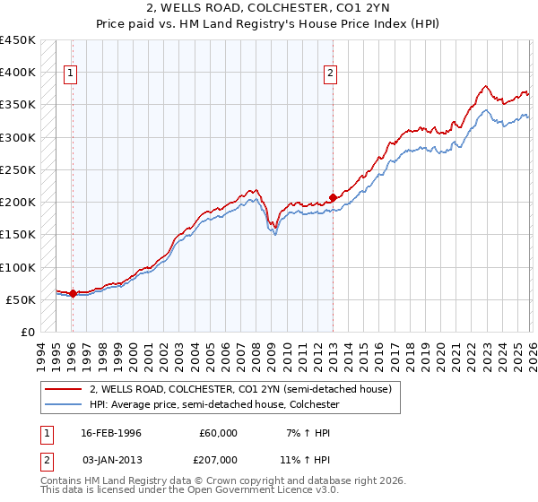 2, WELLS ROAD, COLCHESTER, CO1 2YN: Price paid vs HM Land Registry's House Price Index