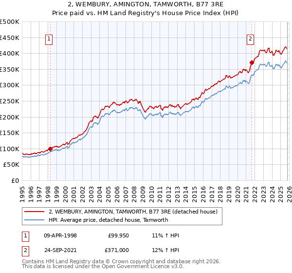 2, WEMBURY, AMINGTON, TAMWORTH, B77 3RE: Price paid vs HM Land Registry's House Price Index