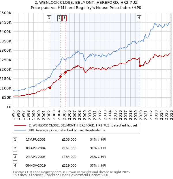 2, WENLOCK CLOSE, BELMONT, HEREFORD, HR2 7UZ: Price paid vs HM Land Registry's House Price Index