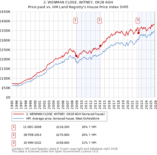2, WENMAN CLOSE, WITNEY, OX28 6GH: Price paid vs HM Land Registry's House Price Index