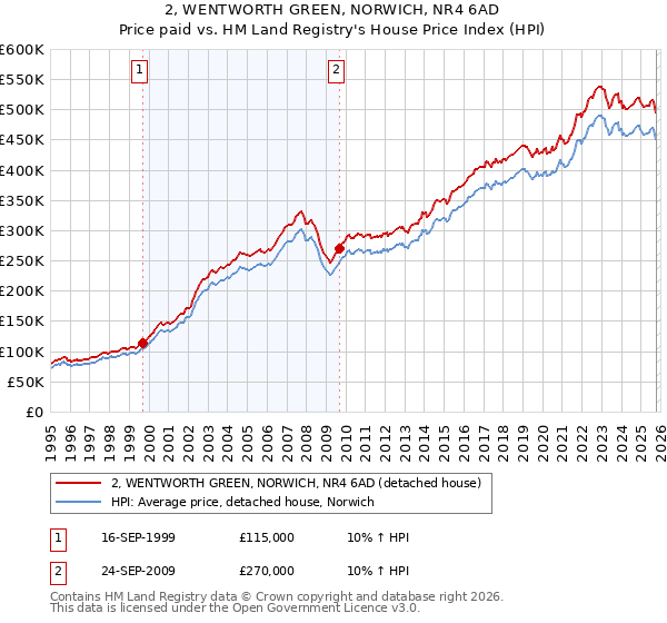 2, WENTWORTH GREEN, NORWICH, NR4 6AD: Price paid vs HM Land Registry's House Price Index