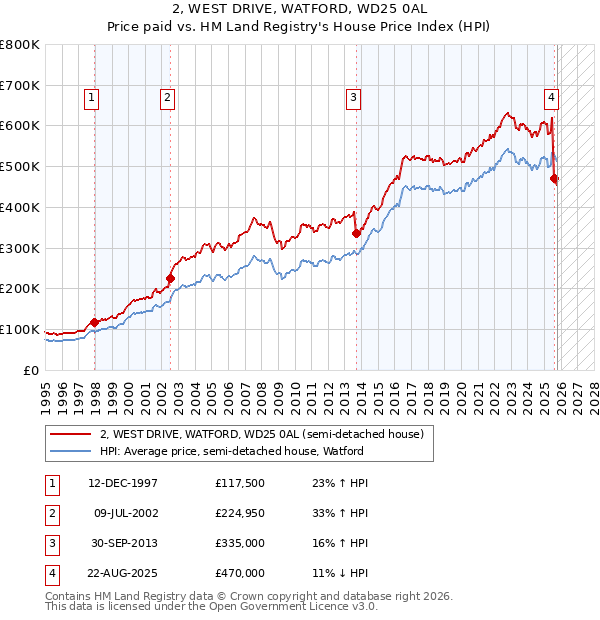 2, WEST DRIVE, WATFORD, WD25 0AL: Price paid vs HM Land Registry's House Price Index