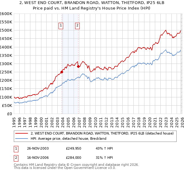2, WEST END COURT, BRANDON ROAD, WATTON, THETFORD, IP25 6LB: Price paid vs HM Land Registry's House Price Index