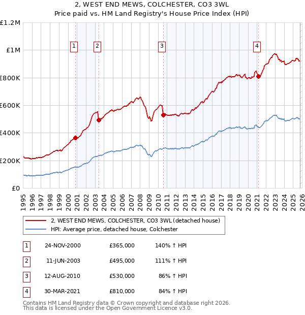 2, WEST END MEWS, COLCHESTER, CO3 3WL: Price paid vs HM Land Registry's House Price Index