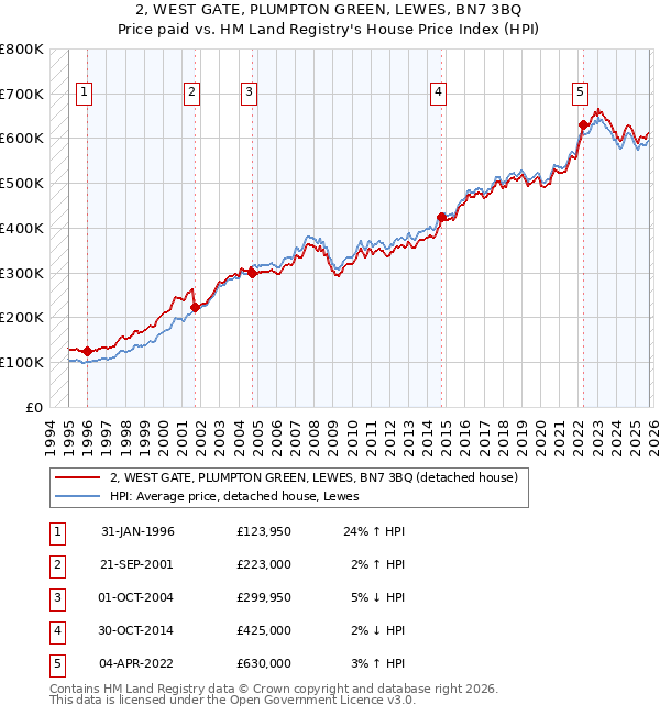 2, WEST GATE, PLUMPTON GREEN, LEWES, BN7 3BQ: Price paid vs HM Land Registry's House Price Index