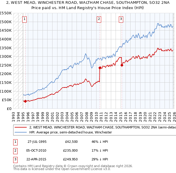 2, WEST MEAD, WINCHESTER ROAD, WALTHAM CHASE, SOUTHAMPTON, SO32 2NA: Price paid vs HM Land Registry's House Price Index