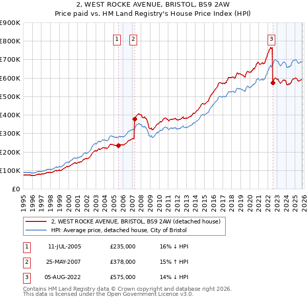 2, WEST ROCKE AVENUE, BRISTOL, BS9 2AW: Price paid vs HM Land Registry's House Price Index