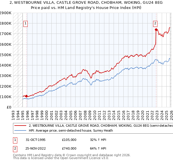 2, WESTBOURNE VILLA, CASTLE GROVE ROAD, CHOBHAM, WOKING, GU24 8EG: Price paid vs HM Land Registry's House Price Index
