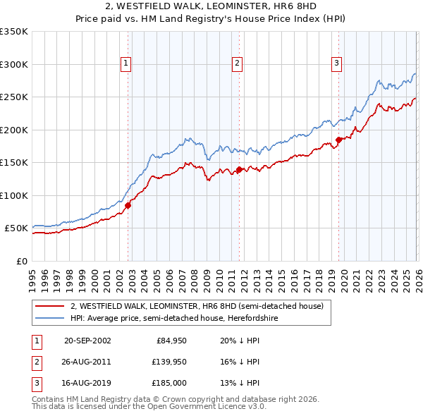 2, WESTFIELD WALK, LEOMINSTER, HR6 8HD: Price paid vs HM Land Registry's House Price Index