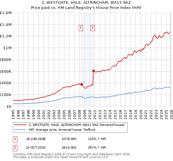 2, WESTGATE, HALE, ALTRINCHAM, WA15 9AZ: Price paid vs HM Land Registry's House Price Index