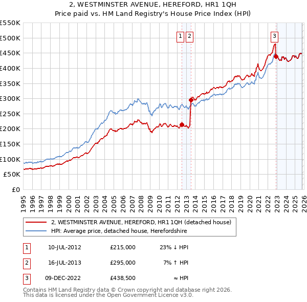 2, WESTMINSTER AVENUE, HEREFORD, HR1 1QH: Price paid vs HM Land Registry's House Price Index